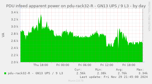 PDU infeed apparent power on pdu-rack32-R - GN13 UPS / 9 L3