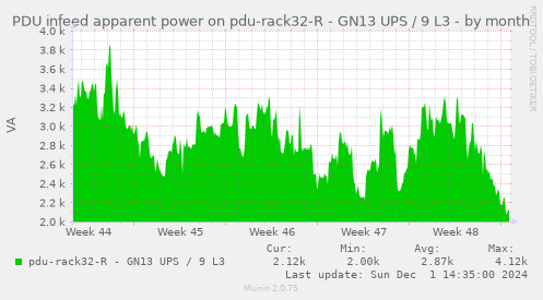 PDU infeed apparent power on pdu-rack32-R - GN13 UPS / 9 L3