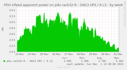 PDU infeed apparent power on pdu-rack32-R - GN13 UPS / 9 L3