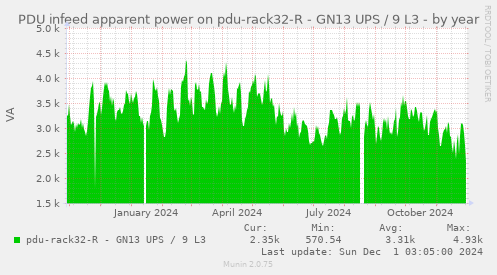 PDU infeed apparent power on pdu-rack32-R - GN13 UPS / 9 L3