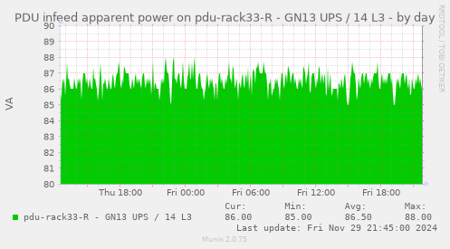 PDU infeed apparent power on pdu-rack33-R - GN13 UPS / 14 L3