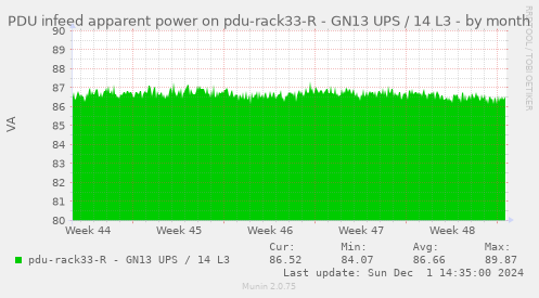 PDU infeed apparent power on pdu-rack33-R - GN13 UPS / 14 L3