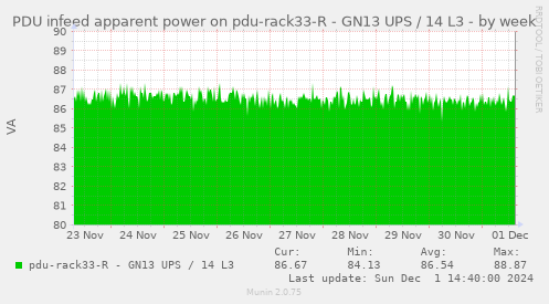 PDU infeed apparent power on pdu-rack33-R - GN13 UPS / 14 L3