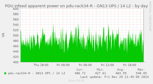 PDU infeed apparent power on pdu-rack34-R - GN13 UPS / 14 L2