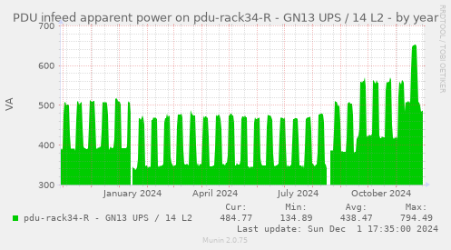 PDU infeed apparent power on pdu-rack34-R - GN13 UPS / 14 L2