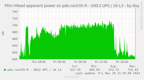 PDU infeed apparent power on pdu-rack35-R - GN13 UPS / 16 L3