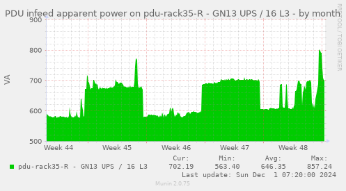 PDU infeed apparent power on pdu-rack35-R - GN13 UPS / 16 L3