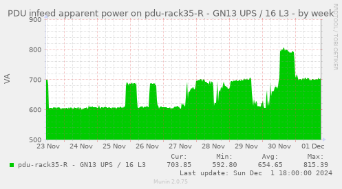 PDU infeed apparent power on pdu-rack35-R - GN13 UPS / 16 L3