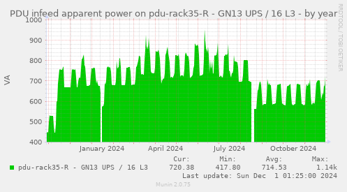 PDU infeed apparent power on pdu-rack35-R - GN13 UPS / 16 L3