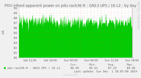 PDU infeed apparent power on pdu-rack36-R - GN13 UPS / 16 L2