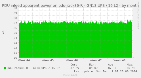 PDU infeed apparent power on pdu-rack36-R - GN13 UPS / 16 L2