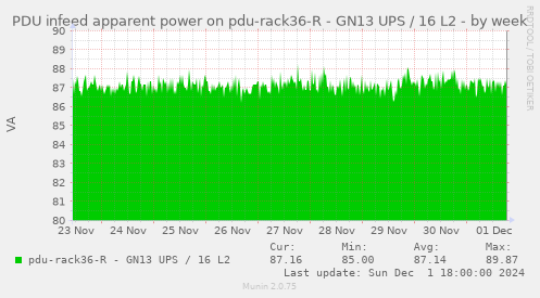 PDU infeed apparent power on pdu-rack36-R - GN13 UPS / 16 L2