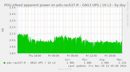 PDU infeed apparent power on pdu-rack37-R - GN13 UPS / 10 L3