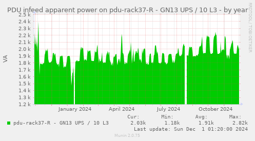 PDU infeed apparent power on pdu-rack37-R - GN13 UPS / 10 L3