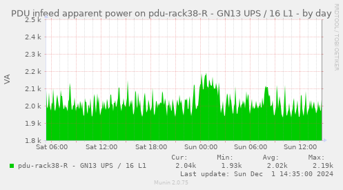 PDU infeed apparent power on pdu-rack38-R - GN13 UPS / 16 L1