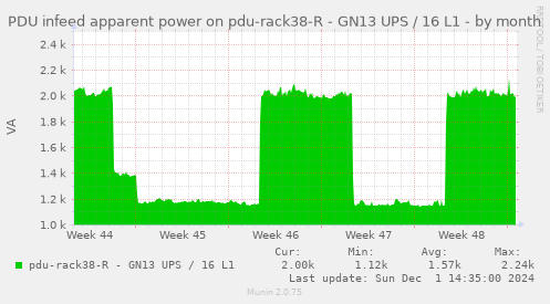 PDU infeed apparent power on pdu-rack38-R - GN13 UPS / 16 L1