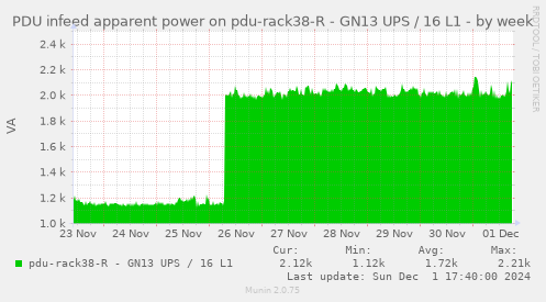 PDU infeed apparent power on pdu-rack38-R - GN13 UPS / 16 L1