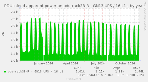 PDU infeed apparent power on pdu-rack38-R - GN13 UPS / 16 L1