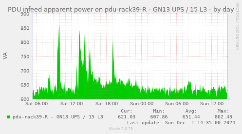 PDU infeed apparent power on pdu-rack39-R - GN13 UPS / 15 L3