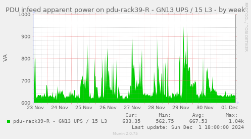 PDU infeed apparent power on pdu-rack39-R - GN13 UPS / 15 L3