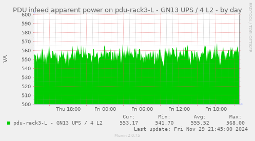 PDU infeed apparent power on pdu-rack3-L - GN13 UPS / 4 L2