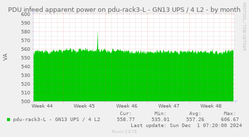 PDU infeed apparent power on pdu-rack3-L - GN13 UPS / 4 L2