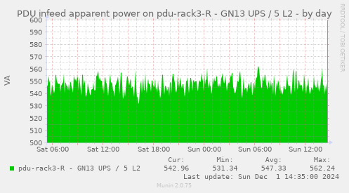 PDU infeed apparent power on pdu-rack3-R - GN13 UPS / 5 L2