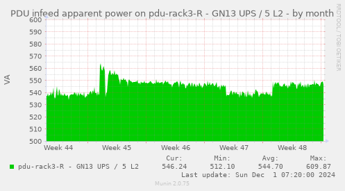 PDU infeed apparent power on pdu-rack3-R - GN13 UPS / 5 L2