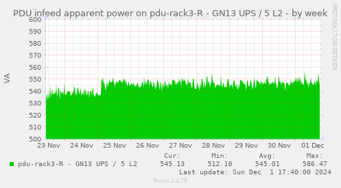 PDU infeed apparent power on pdu-rack3-R - GN13 UPS / 5 L2