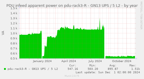 PDU infeed apparent power on pdu-rack3-R - GN13 UPS / 5 L2