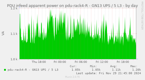 PDU infeed apparent power on pdu-rack4-R - GN13 UPS / 5 L3