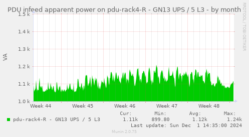 PDU infeed apparent power on pdu-rack4-R - GN13 UPS / 5 L3