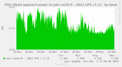 PDU infeed apparent power on pdu-rack4-R - GN13 UPS / 5 L3