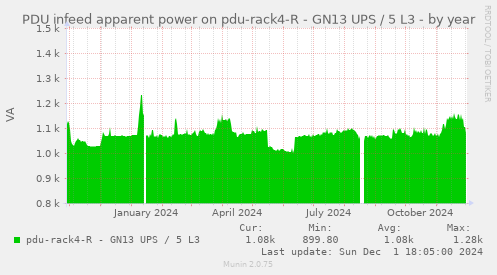 PDU infeed apparent power on pdu-rack4-R - GN13 UPS / 5 L3