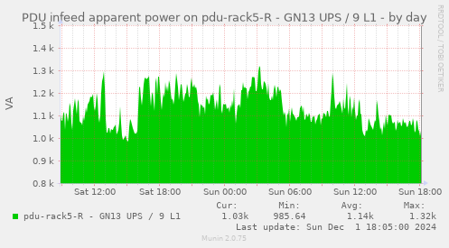 PDU infeed apparent power on pdu-rack5-R - GN13 UPS / 9 L1