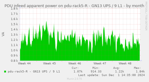 PDU infeed apparent power on pdu-rack5-R - GN13 UPS / 9 L1