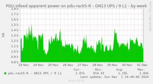 PDU infeed apparent power on pdu-rack5-R - GN13 UPS / 9 L1