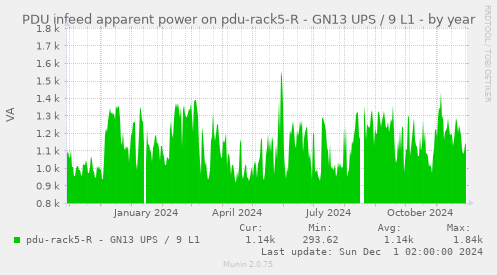 PDU infeed apparent power on pdu-rack5-R - GN13 UPS / 9 L1