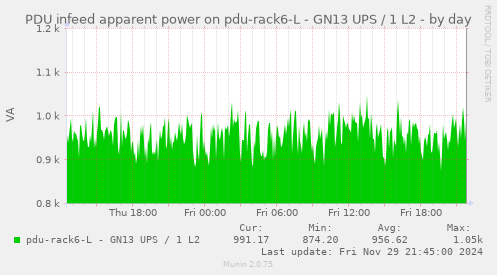 PDU infeed apparent power on pdu-rack6-L - GN13 UPS / 1 L2