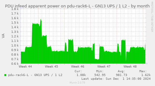 PDU infeed apparent power on pdu-rack6-L - GN13 UPS / 1 L2