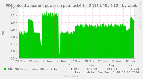 PDU infeed apparent power on pdu-rack6-L - GN13 UPS / 1 L2