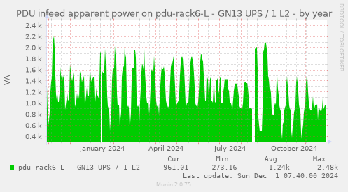 PDU infeed apparent power on pdu-rack6-L - GN13 UPS / 1 L2