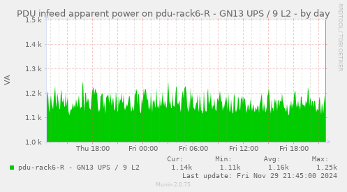 PDU infeed apparent power on pdu-rack6-R - GN13 UPS / 9 L2