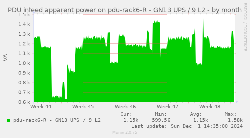 PDU infeed apparent power on pdu-rack6-R - GN13 UPS / 9 L2