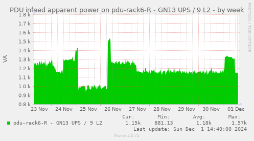 PDU infeed apparent power on pdu-rack6-R - GN13 UPS / 9 L2