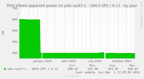 PDU infeed apparent power on pdu-rack7-L - GN13 UPS / 6 L3