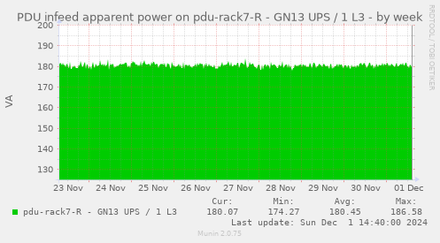 PDU infeed apparent power on pdu-rack7-R - GN13 UPS / 1 L3