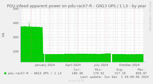 PDU infeed apparent power on pdu-rack7-R - GN13 UPS / 1 L3