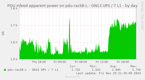 PDU infeed apparent power on pdu-rack8-L - GN13 UPS / 7 L1