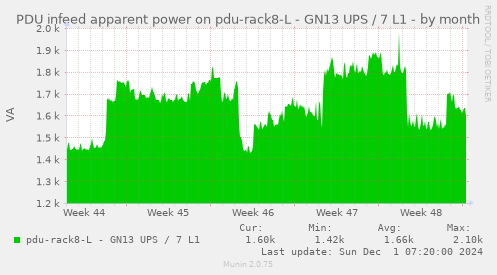 PDU infeed apparent power on pdu-rack8-L - GN13 UPS / 7 L1